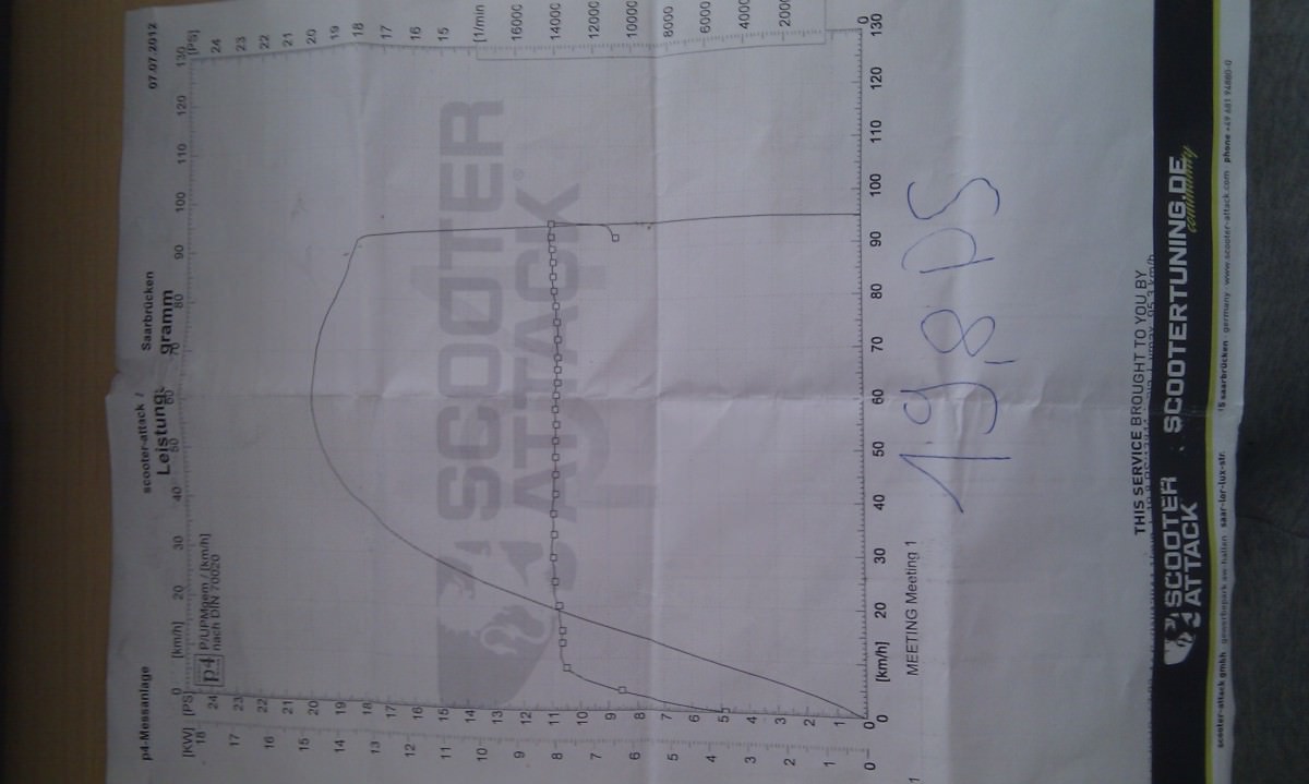 leistungsdiagramm